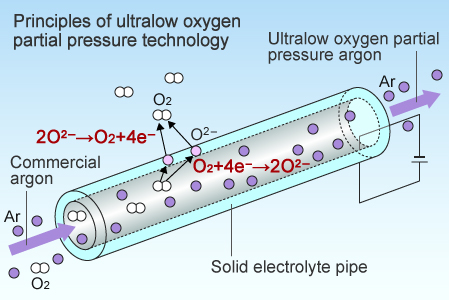 Principle of removing oxygen